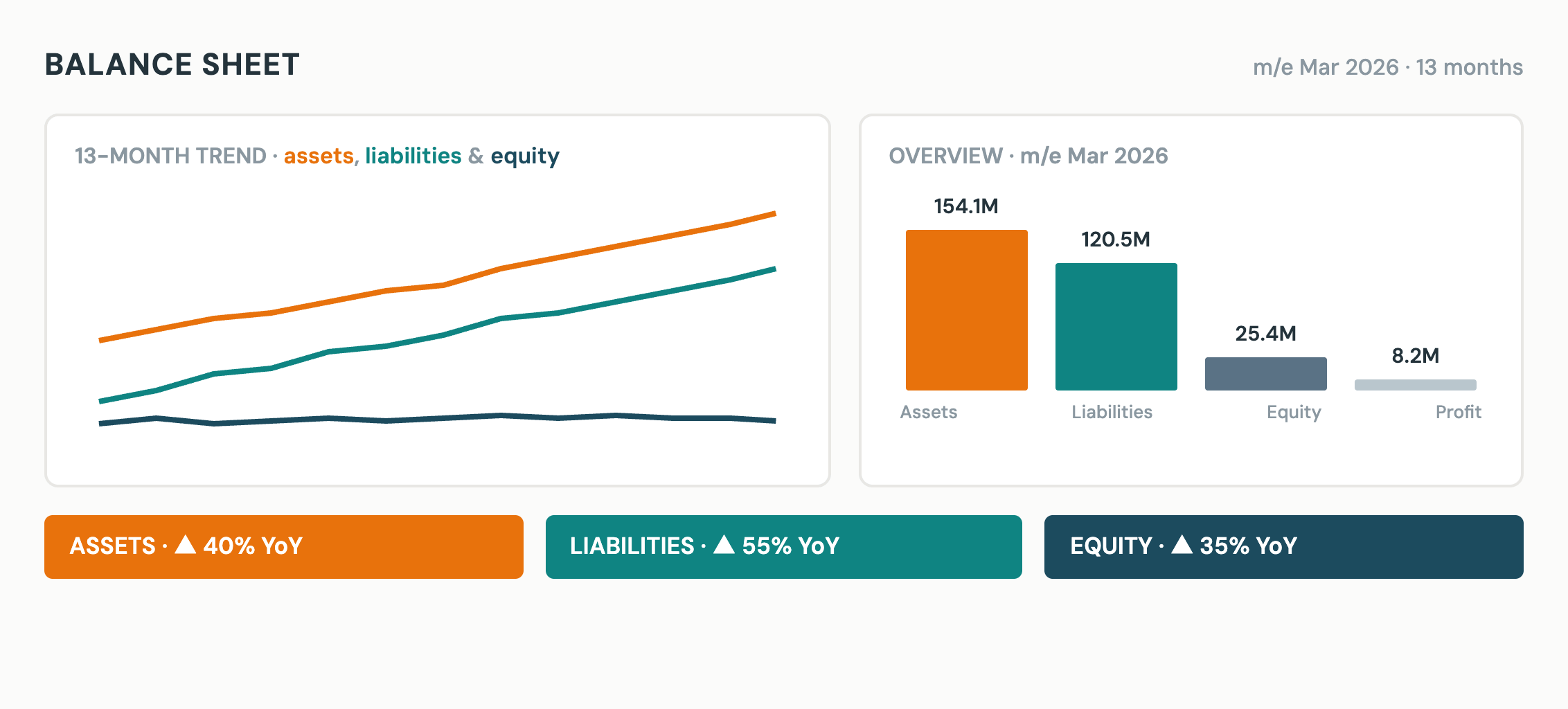 Balance sheet dashboard with a 13-month trend of assets, liabilities and equity, and a period overview of those balances plus profit.