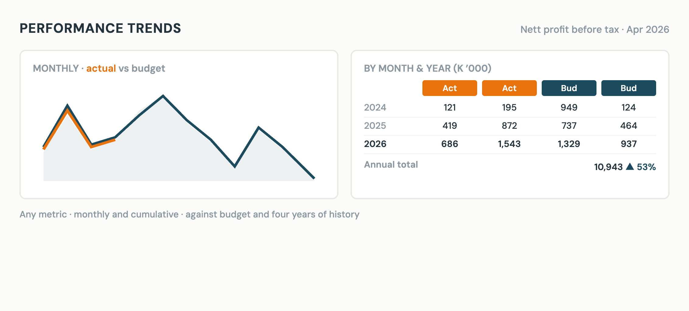 Performance trends dashboard with a monthly actual-versus-budget line chart and a year-by-year table of actuals and budget.