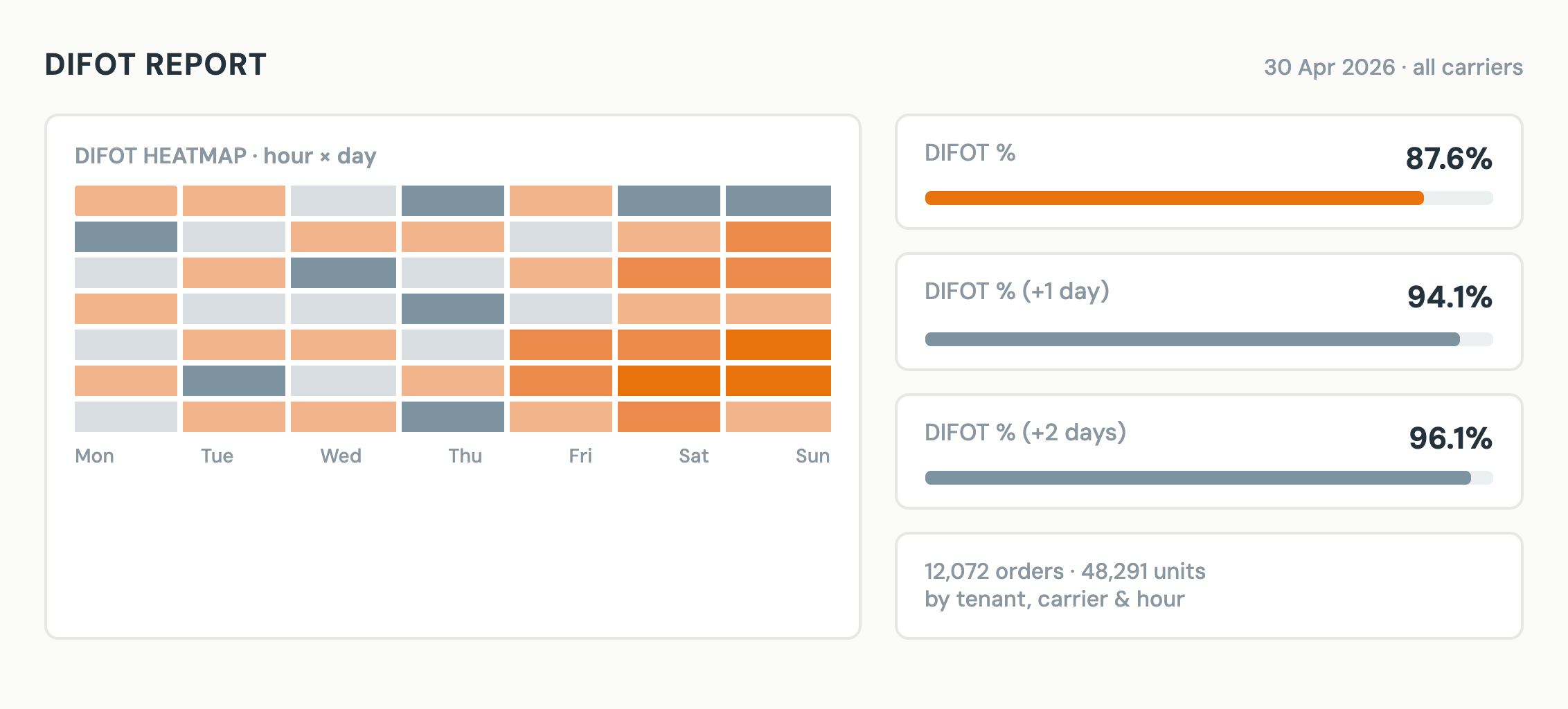 DIFOT report with an hour-by-day heatmap of on-time in-full delivery and headline DIFOT percentages for same day, plus one and plus two days.