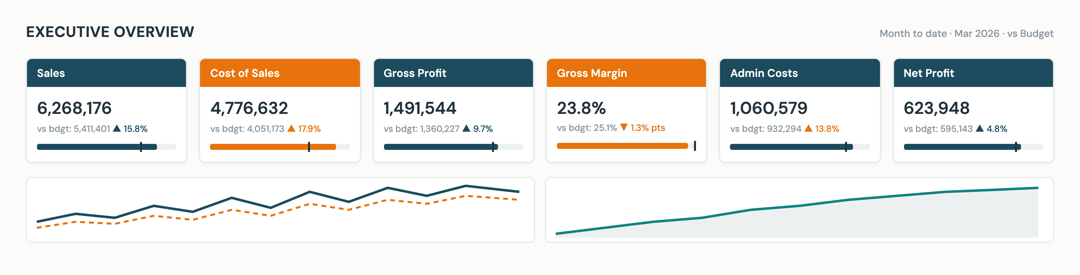 Executive overview dashboard with a company scorecard of sales, margin, cash and working-capital KPIs, a 13-week sales trend against last year, and a table of business units versus budget.