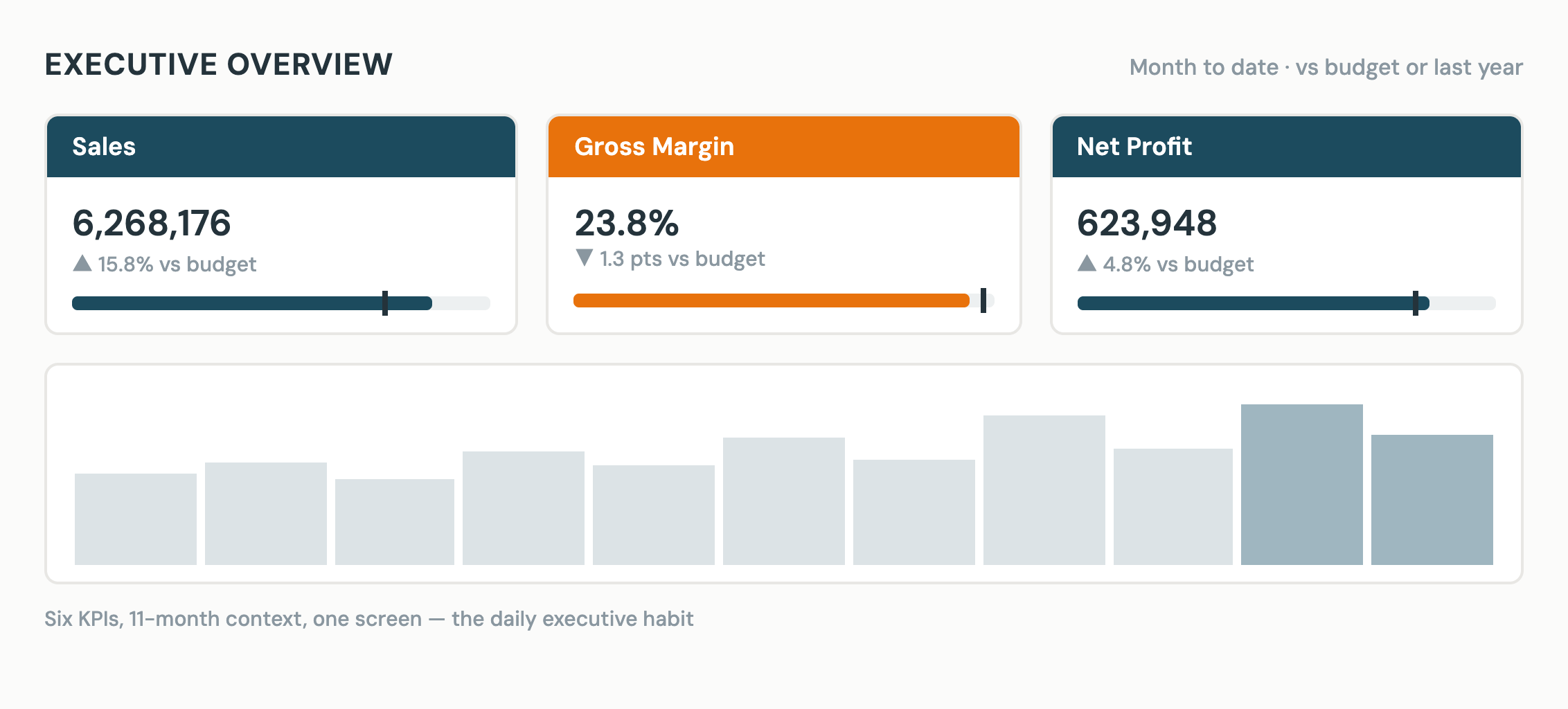 Executive overview dashboard with a company scorecard of sales, margin, cash and working-capital KPIs, a 13-week sales trend against last year, and a table of business units versus budget.