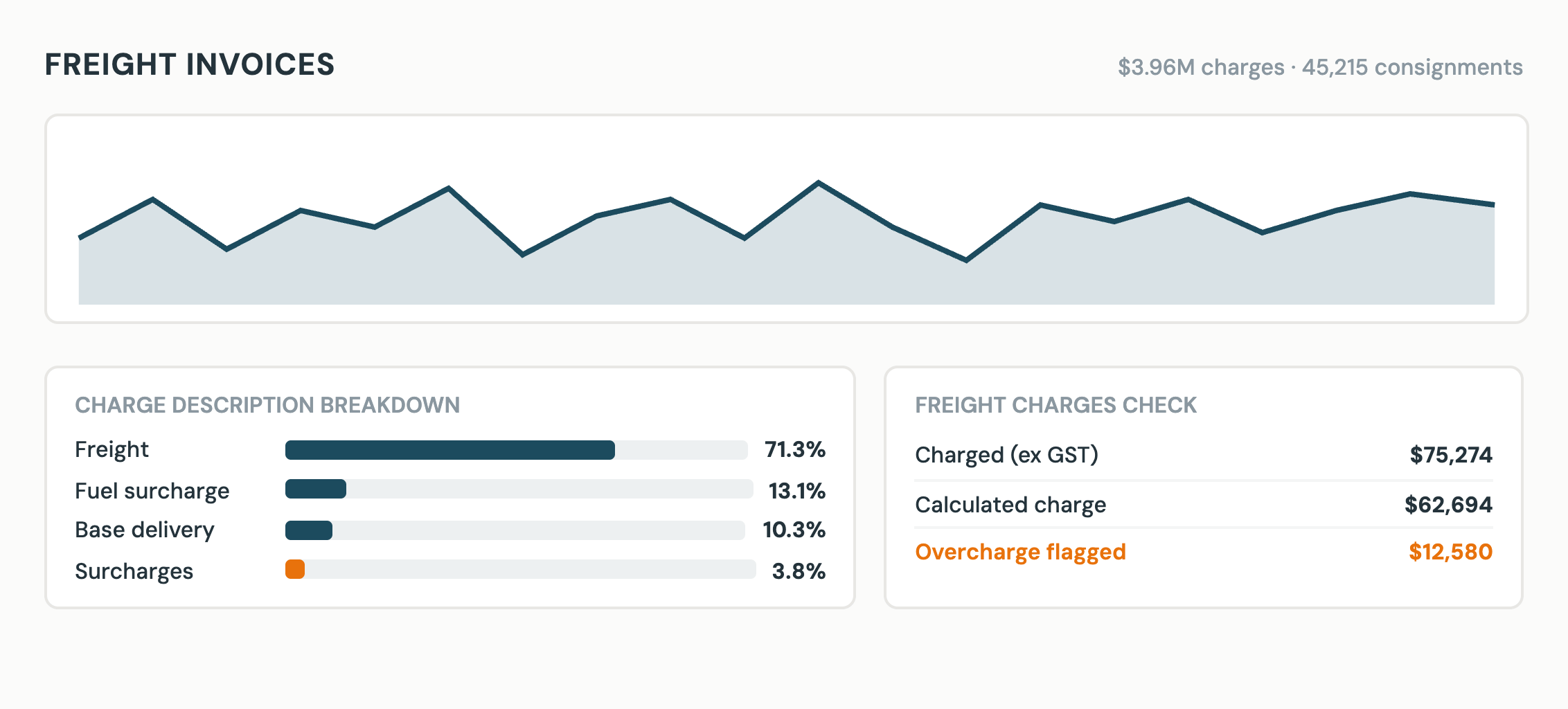 Freight and invoice validation dashboard listing carrier invoices against contracted rates, with overcharge flags line by line.