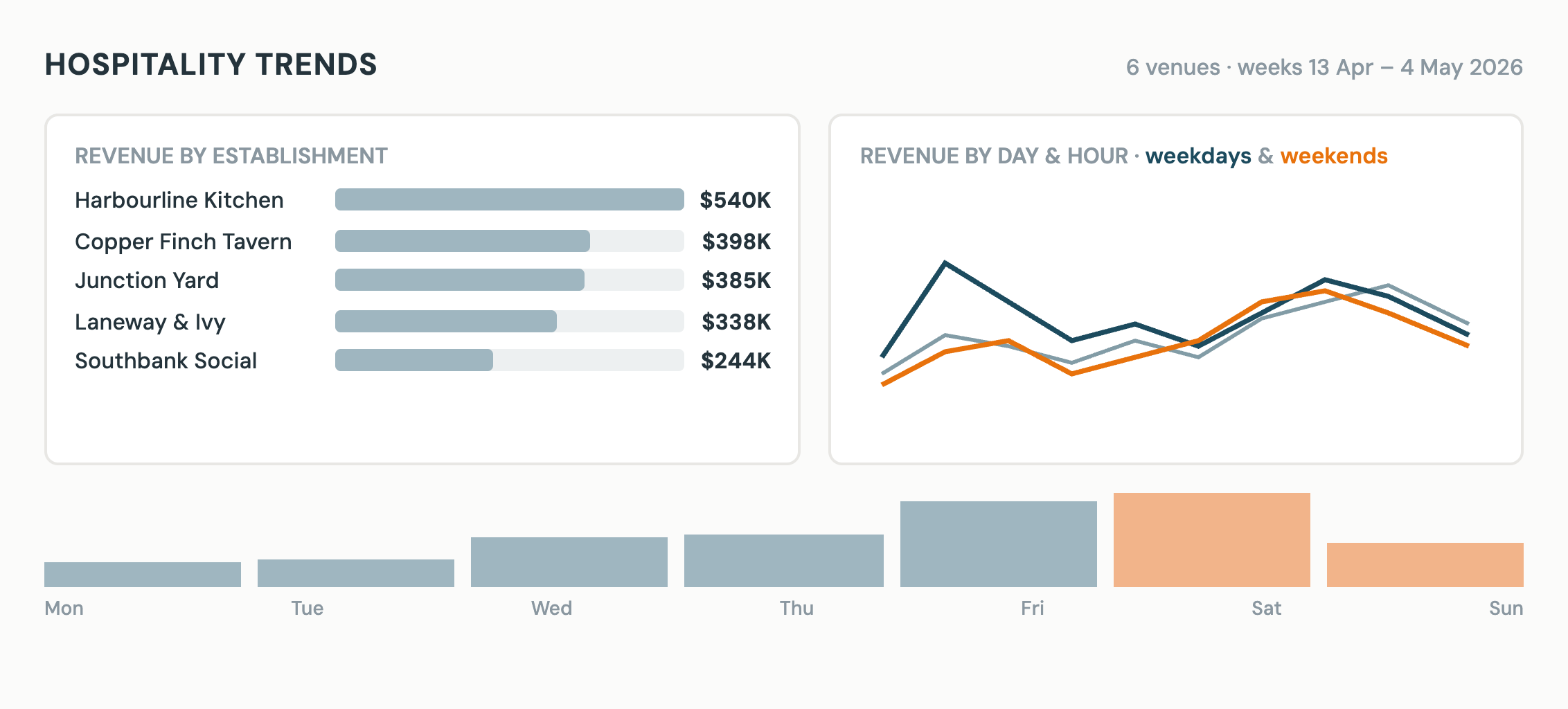Hospitality trends dashboard with revenue by venue, a weekday versus weekend hourly line chart, and a day-of-week revenue bar chart.