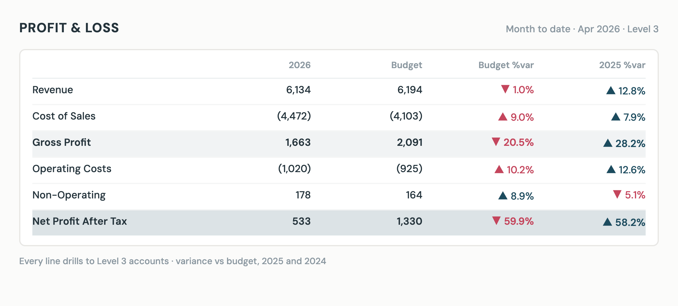 Profit and loss dashboard with a fully governed P&L and variance to budget and two prior years at every line.