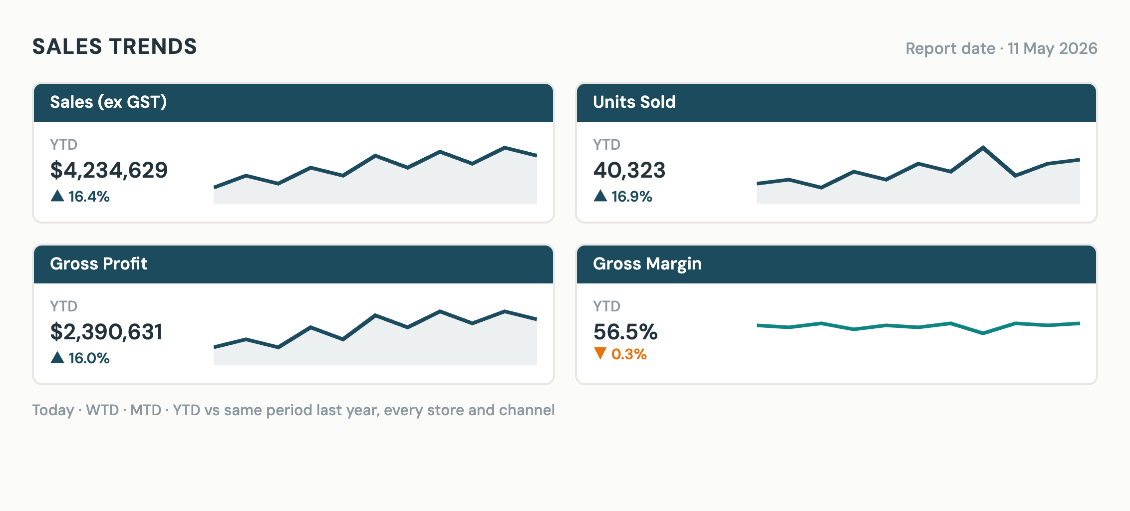Sales trends dashboard with a year-on-year sales line, store and channel breakdowns, and a product-line table of trading versus last year.