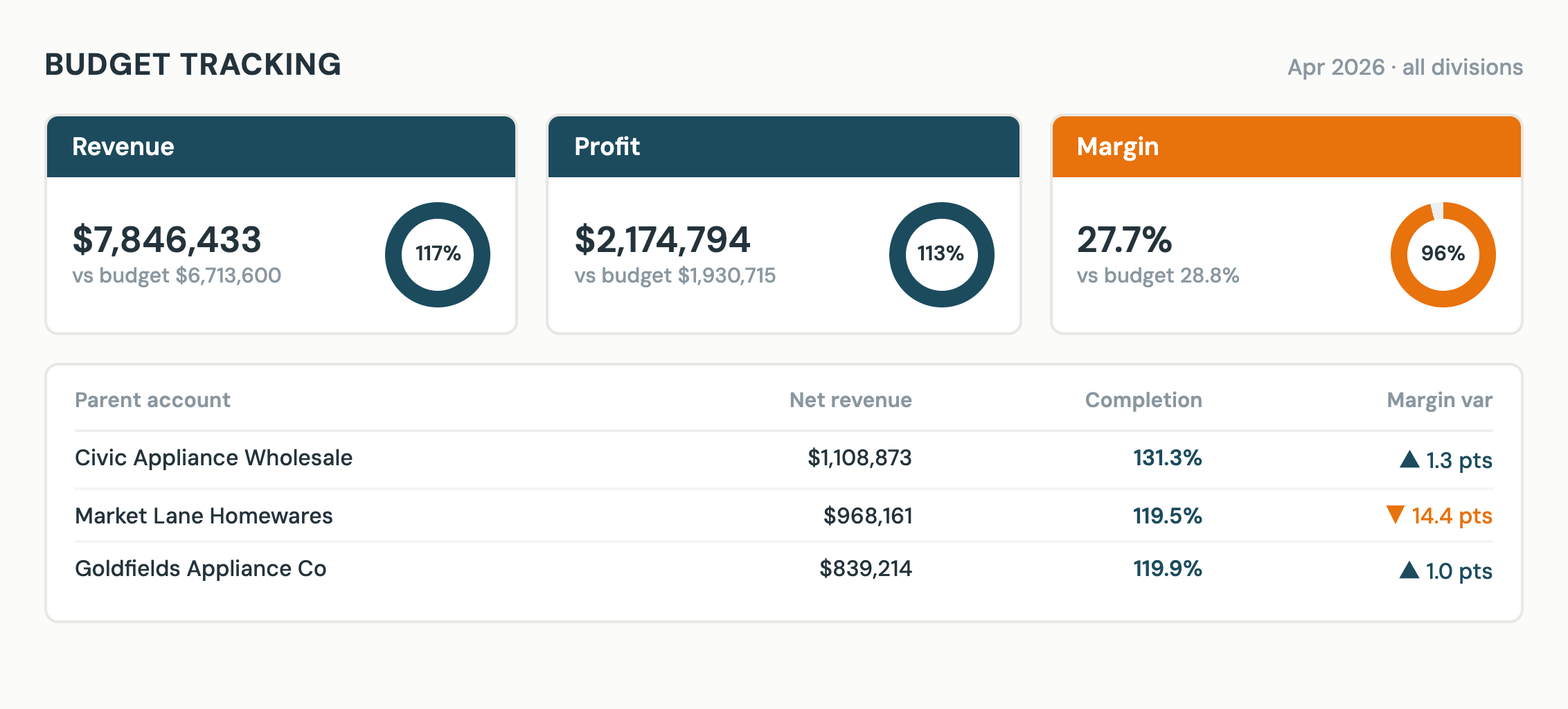 Budget tracking dashboard with revenue, profit and margin against budget, plus a parent-account table of net revenue, completion and margin variance.