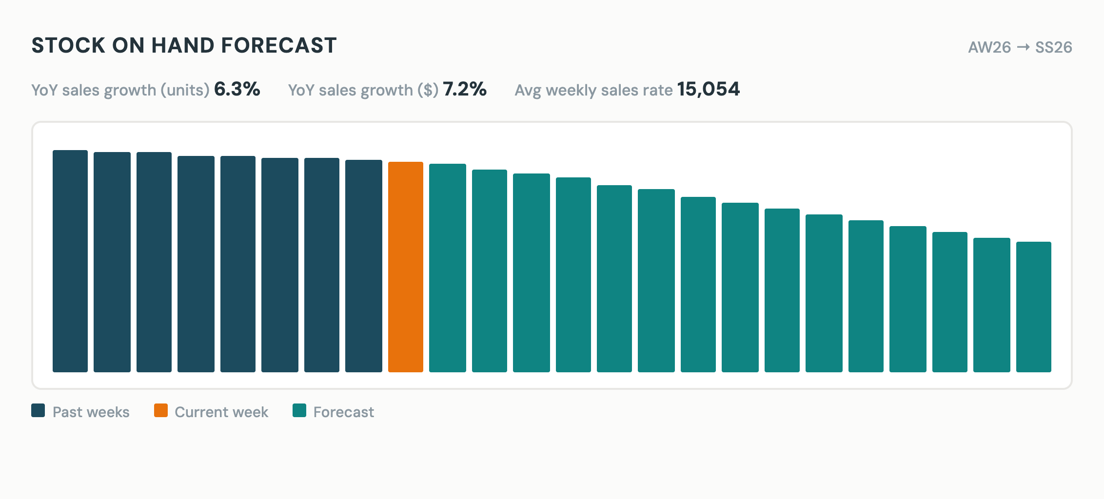Stock on hand forecast dashboard with a week-by-week cover projection, sell-through by category, and lines at risk of stockout or markdown.